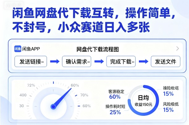 闲鱼网盘代下载互转，操作简单，不封号，小众赛道日入多张-问小徐资源库